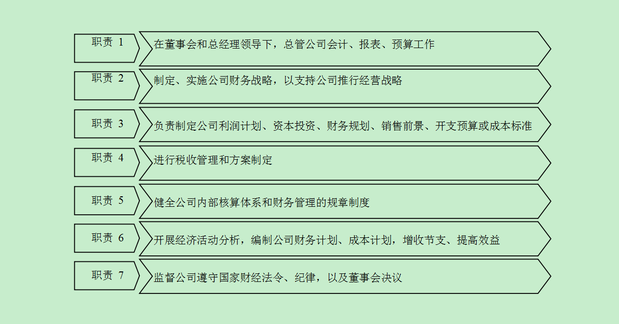 財務總監(jiān)的職責